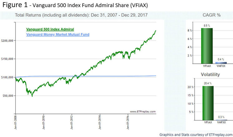 Vanguard 500 Indes Fund Admiral Share - How Buffett Won His Bet