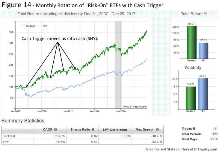 The Cash Trigger Doing Its Job - the 12% Solution