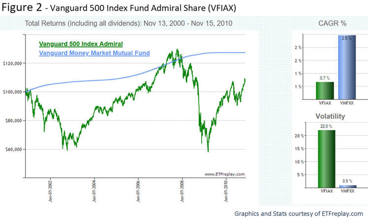 Vanguard 500 Index Fund underperforming a Money Market Fund