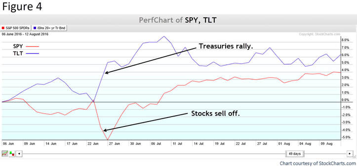Inverse Relationship of Treasuries and Stocks during Brexit